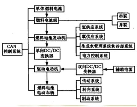 燃料電池電動汽車詳解 驅動未來的清潔動力