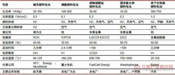 燃料電池主要產(chǎn)品類型及其優(yōu)缺點(diǎn)對(duì)比分析
