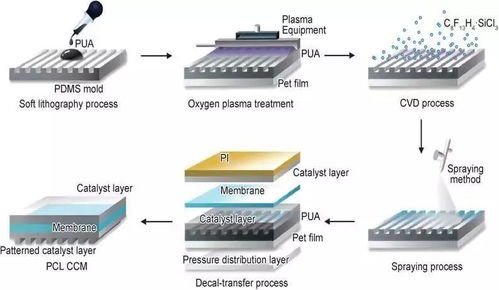 質子交換膜燃料電池膜電極的結構優(yōu)化研究